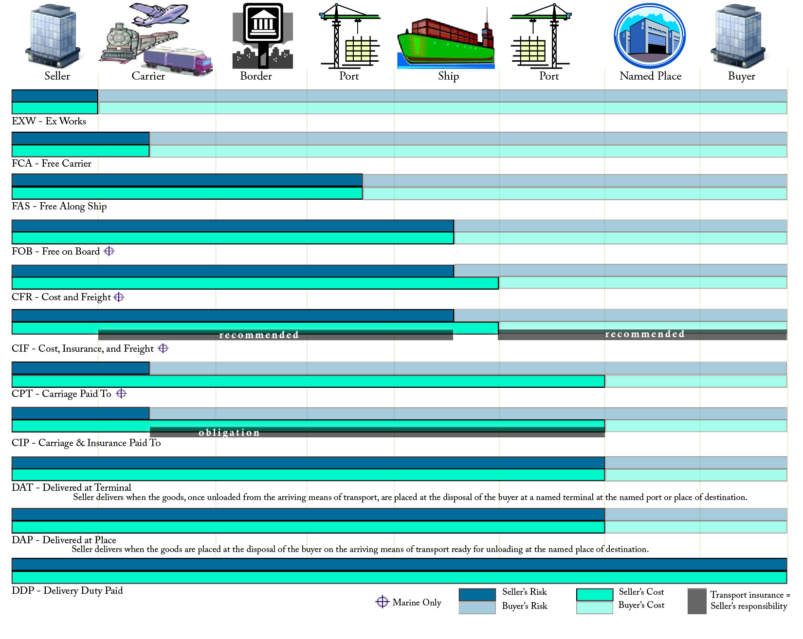incoterms 2010